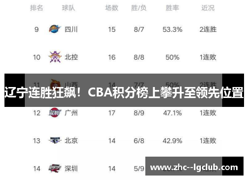 辽宁连胜狂飙!CBA积分榜上攀升至领先位置 辽宁连胜狂飙!CBA积分榜上攀升至领先位置