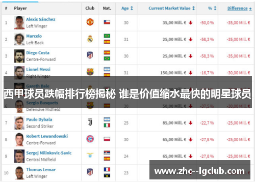 西甲球员跌幅排行榜揭秘 谁是价值缩水最快的明星球员
